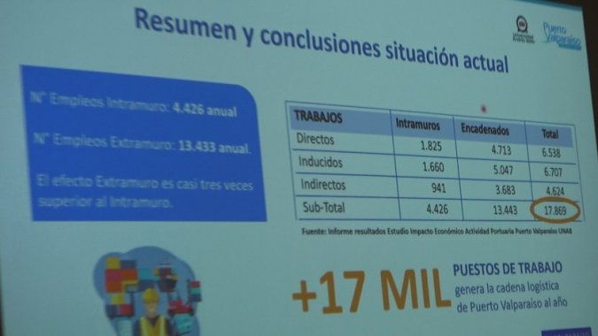 Estudio revela que Puerto Valparaíso y su cadena logística genera cerca de 18.000 puestos de trabajo.